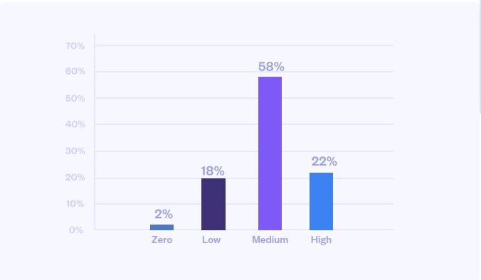 Chart of AI in application security CISO survey results