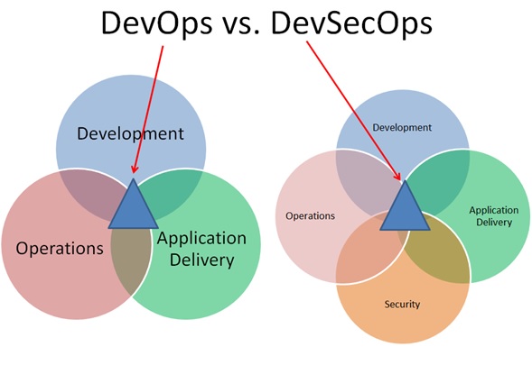 DevOps vs DevSecOps differences infographic
