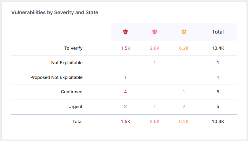 application security posture summary view