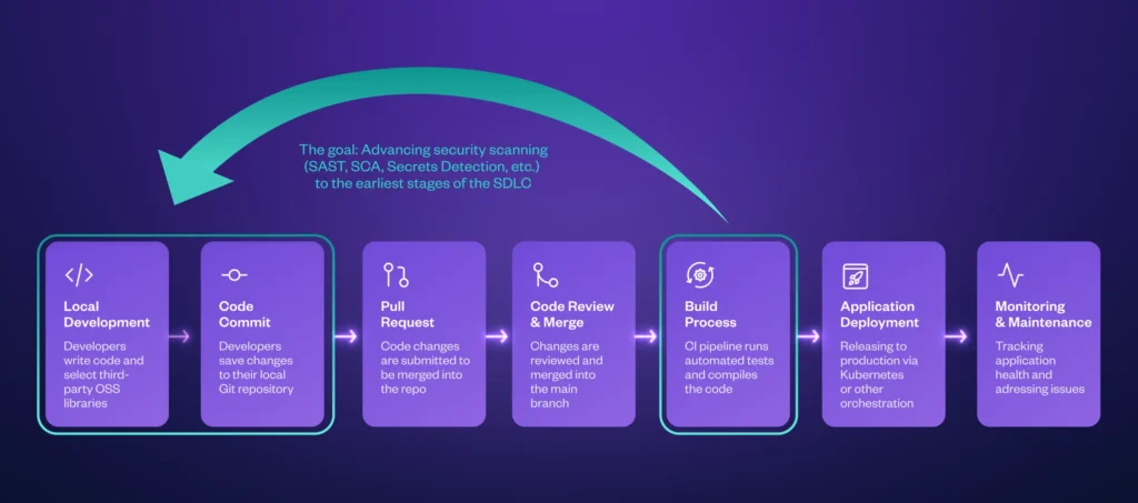Shifting left: Advancing security scanning diagram
