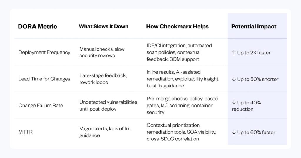 Comparison table  - Dora metrics, how AppSec influences them and how Checkarx helps