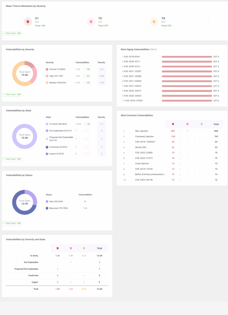 Checkmarx development metrics dashboard