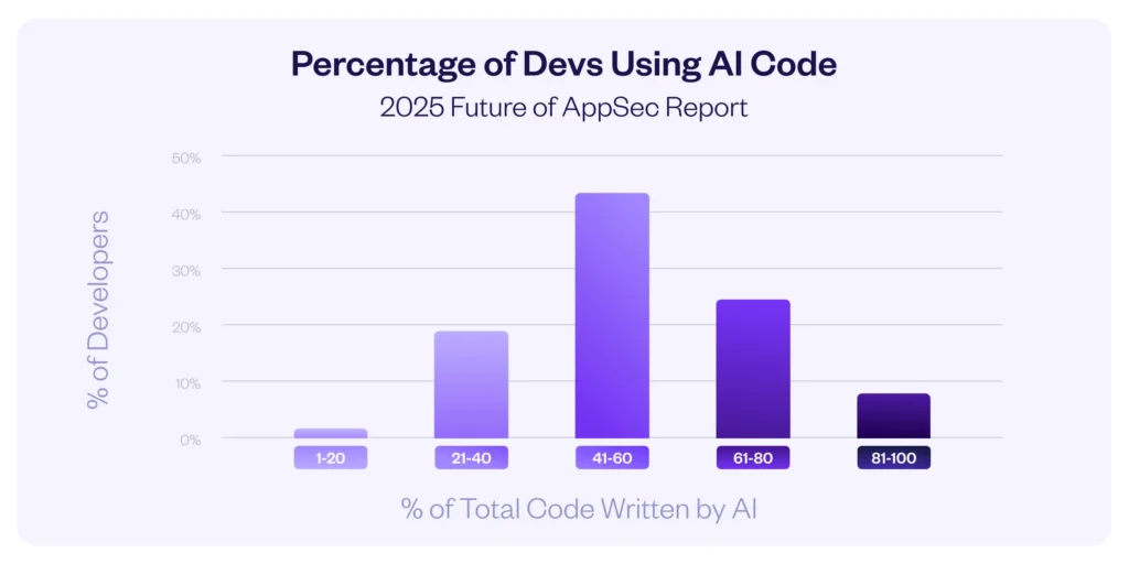 Percentage of developers generating AI code 