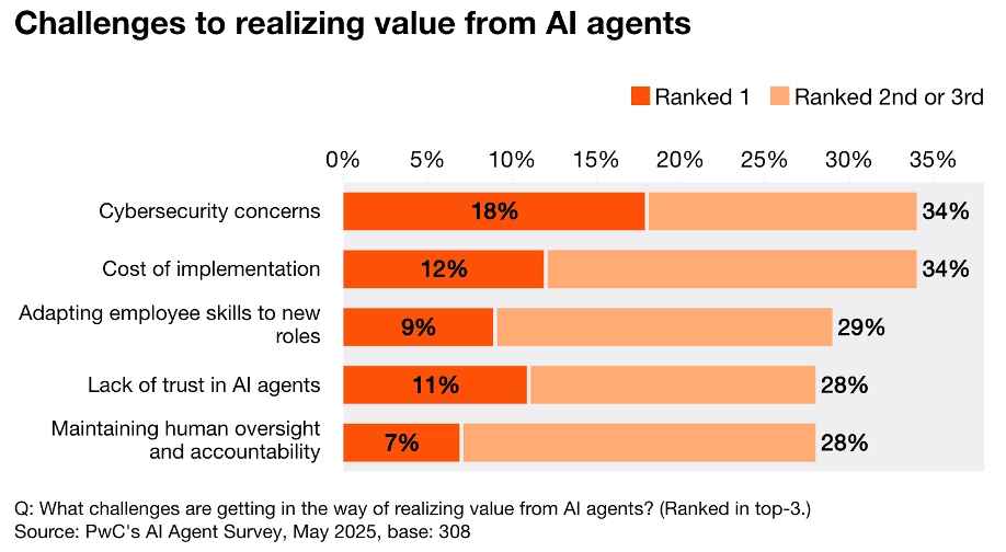 Bar chart titled “Challenges to realizing value from AI agents” showing survey results from PwC’s AI Agent Survey (May 2025). Top challenges ranked in the top 3: Cybersecurity concerns (34%, 18% ranked #1), Cost of implementation (34%, 12% ranked #1), Adapting employee skills to new roles (29%, 9% ranked #1), Lack of trust in AI agents (28%, 11% ranked #1), and Maintaining human oversight and accountability (28%, 7% ranked #1).