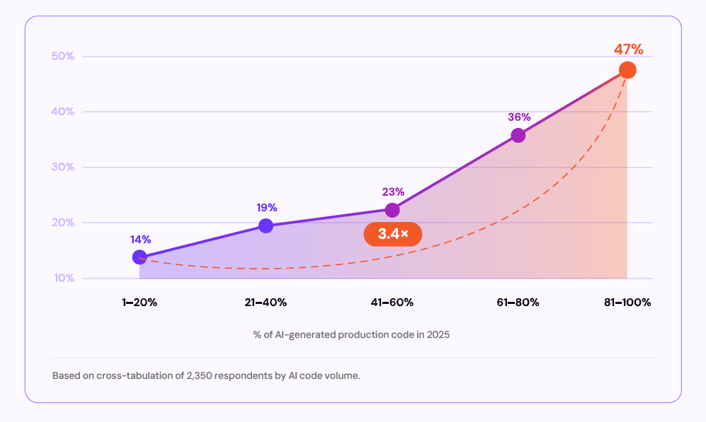 Organizations where 81-100% of code is AI-generated ship vulnerable code at 3.4x the rate of those at 1-20%.
