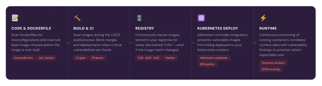 container security testing flowchart